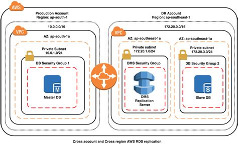 rds cross account replication.